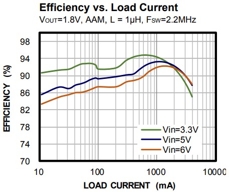 Performance Graph - Monolithic Power Systems (MPS) MPQ2167 Step-Down Converters
